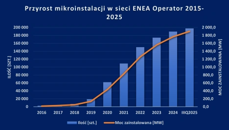 2 Przyrost mikroinstalacji w sieci ENEI OPERATOR w latach 2016-2025.png