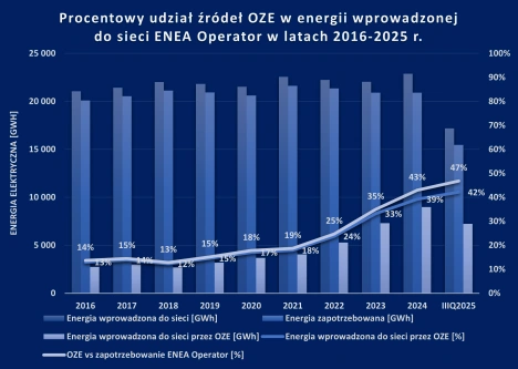 2 Udział źródeł OZE w energii wprowadzonej oraz zapotrzebowanej do sieci Enea Operator w latach 2016-2025..png